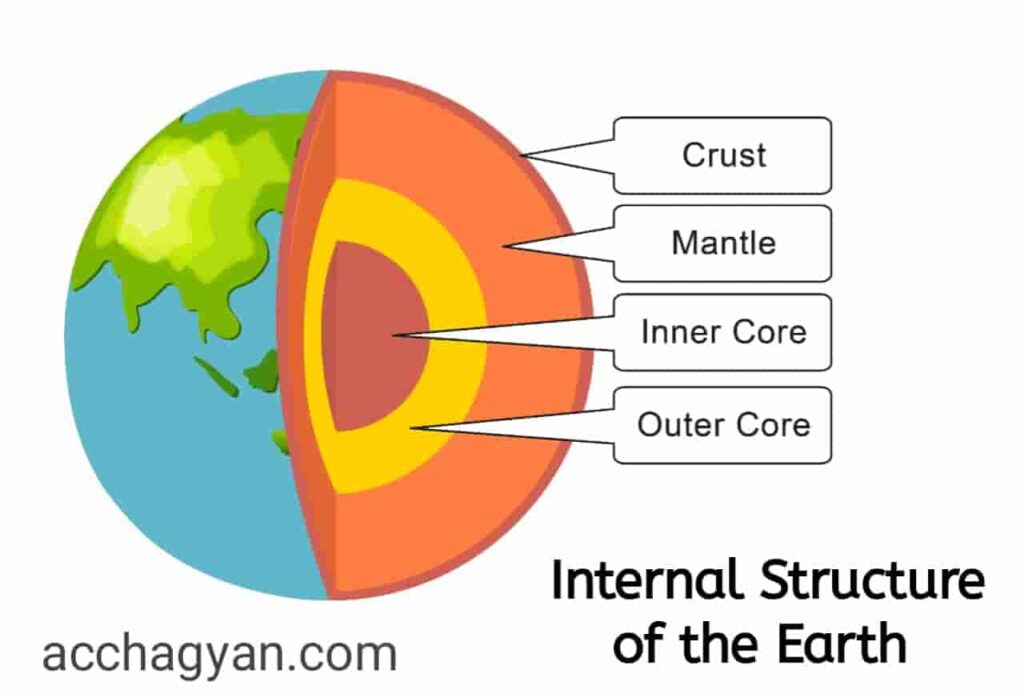 Prithvi Ki Antarik Sanrachna, पृथ्वी की आंतरिक संरचना नोट्स, internal structure of the Earth